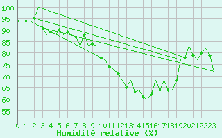Courbe de l'humidit relative pour Fritzlar