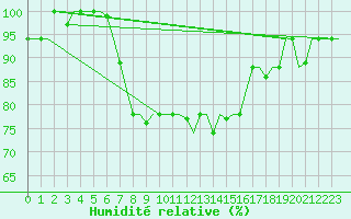 Courbe de l'humidit relative pour Luqa