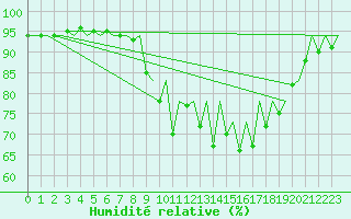 Courbe de l'humidit relative pour San Sebastian (Esp)