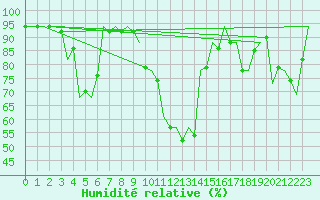Courbe de l'humidit relative pour Zaragoza / Aeropuerto