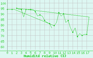Courbe de l'humidit relative pour Stornoway