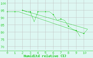 Courbe de l'humidit relative pour Stornoway