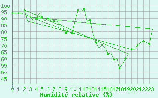 Courbe de l'humidit relative pour Schaffen (Be)