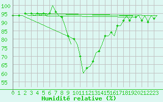 Courbe de l'humidit relative pour Tivat