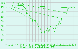 Courbe de l'humidit relative pour Groningen Airport Eelde