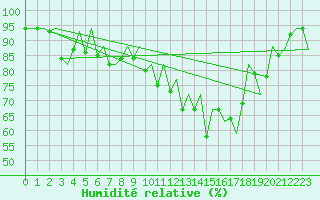 Courbe de l'humidit relative pour Wick