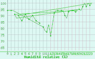 Courbe de l'humidit relative pour Platform K14-fa-1c Sea