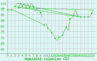 Courbe de l'humidit relative pour Karup
