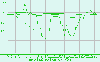 Courbe de l'humidit relative pour Lechfeld
