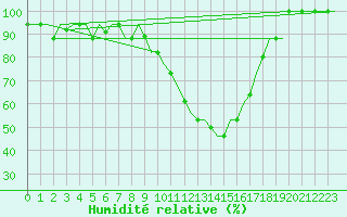 Courbe de l'humidit relative pour Nouasseur