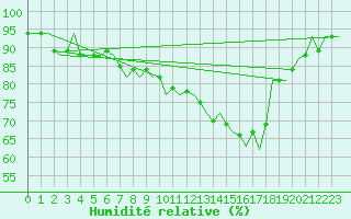 Courbe de l'humidit relative pour Bournemouth (UK)