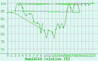 Courbe de l'humidit relative pour Culdrose