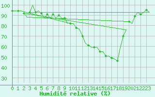 Courbe de l'humidit relative pour Frankfort (All)