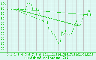 Courbe de l'humidit relative pour Saarbruecken / Ensheim