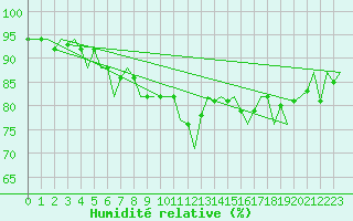 Courbe de l'humidit relative pour London / Heathrow (UK)