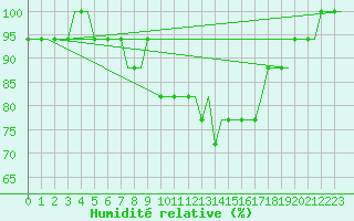 Courbe de l'humidit relative pour Deelen
