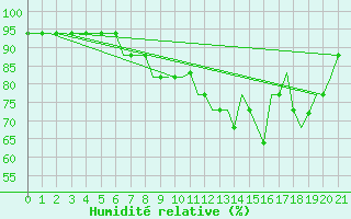 Courbe de l'humidit relative pour Hamburg-Finkenwerder