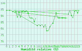 Courbe de l'humidit relative pour London / Heathrow (UK)