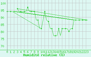 Courbe de l'humidit relative pour Dar-El-Beida