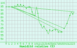 Courbe de l'humidit relative pour Brize Norton