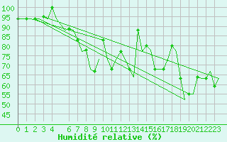 Courbe de l'humidit relative pour Bari / Palese Macchie