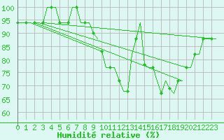 Courbe de l'humidit relative pour Milano / Malpensa