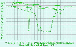 Courbe de l'humidit relative pour Dar-El-Beida