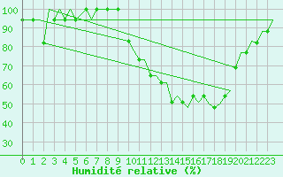 Courbe de l'humidit relative pour Torsby
