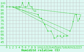 Courbe de l'humidit relative pour Monchengladbach