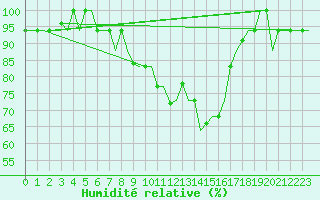 Courbe de l'humidit relative pour Venezia / Tessera