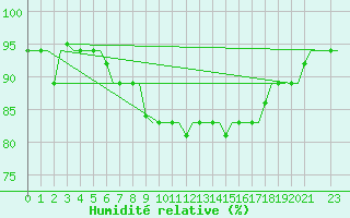 Courbe de l'humidit relative pour Lampedusa