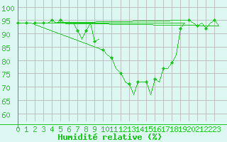 Courbe de l'humidit relative pour Ingolstadt