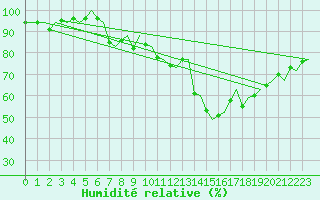 Courbe de l'humidit relative pour Rygge