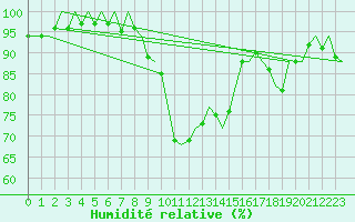 Courbe de l'humidit relative pour Groningen Airport Eelde