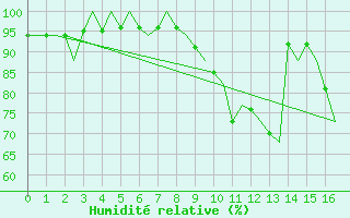Courbe de l'humidit relative pour Groningen Airport Eelde