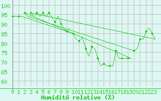 Courbe de l'humidit relative pour Brize Norton