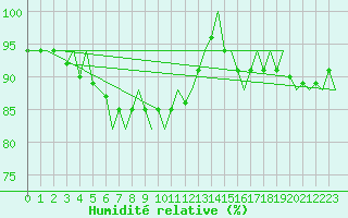Courbe de l'humidit relative pour Platform K14-fa-1c Sea
