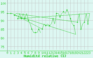 Courbe de l'humidit relative pour Platform F3-fb-1 Sea
