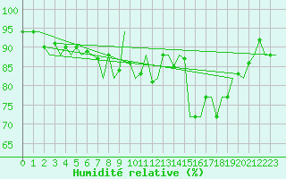 Courbe de l'humidit relative pour Shannon Airport