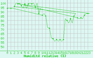 Courbe de l'humidit relative pour Baia Mare