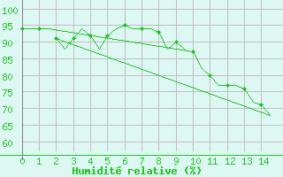 Courbe de l'humidit relative pour Stuttgart-Echterdingen