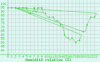 Courbe de l'humidit relative pour Humberside