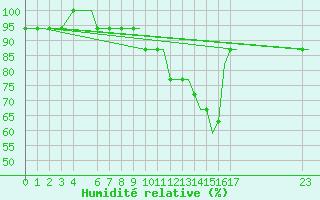 Courbe de l'humidit relative pour Southend-On-Sea