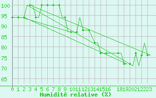 Courbe de l'humidit relative pour Liverpool Airport
