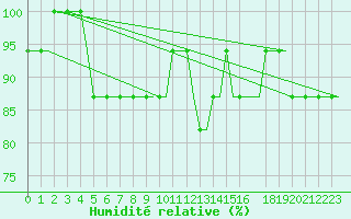 Courbe de l'humidit relative pour Norne Fpso Oilp