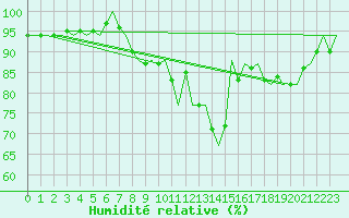 Courbe de l'humidit relative pour Buechel