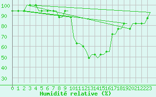 Courbe de l'humidit relative pour Linkoping / Malmen