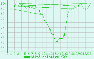 Courbe de l'humidit relative pour Innsbruck-Flughafen