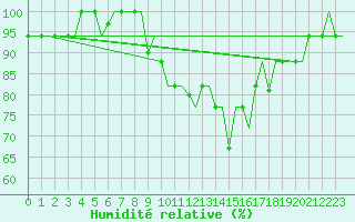 Courbe de l'humidit relative pour San Sebastian (Esp)