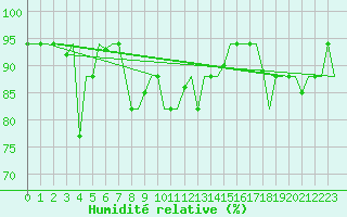 Courbe de l'humidit relative pour Venezia / Tessera